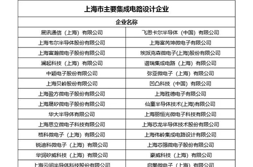 上海：中国集成电路产业的一面旗帜