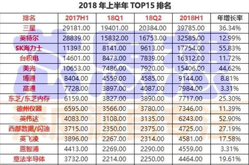 前15大半导体营收排名出炉，4家销售年增30%以上