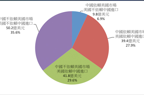 中美贸易战第二回合，半导体产业会受到冲击吗