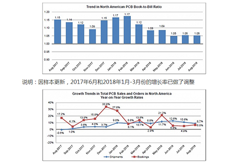 北美地区PCB行业的销售量持续增长