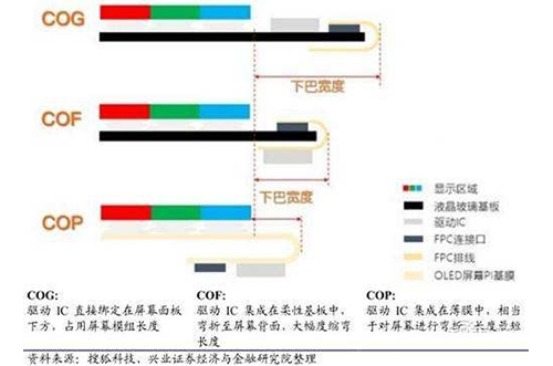 简述手机屏幕封装工艺COF COP与COG