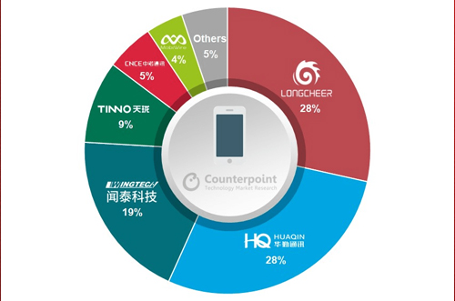 OEM砍单，全球智能手机ODM/IDH出货量同比下降5％